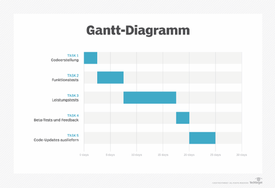 Was ist Gantt-Diagramm? - Definition von Computer Weekly